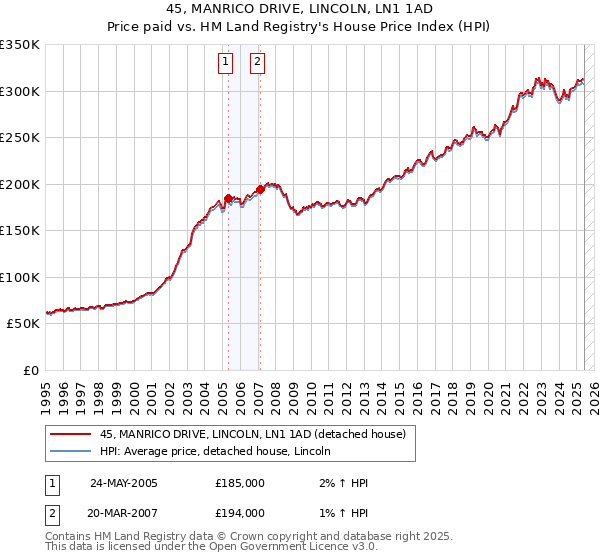 45, MANRICO DRIVE, LINCOLN, LN1 1AD: Price paid vs HM Land Registry's House Price Index