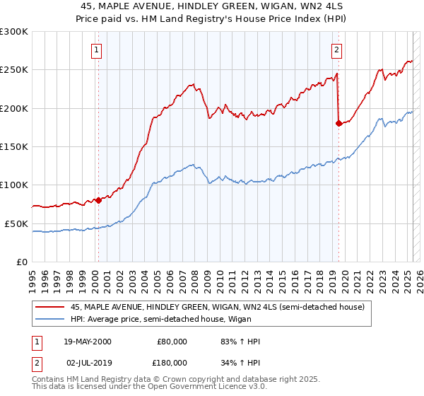 45, MAPLE AVENUE, HINDLEY GREEN, WIGAN, WN2 4LS: Price paid vs HM Land Registry's House Price Index