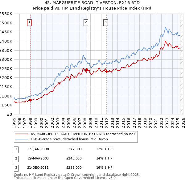 45, MARGUERITE ROAD, TIVERTON, EX16 6TD: Price paid vs HM Land Registry's House Price Index