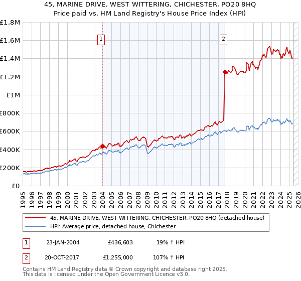 45, MARINE DRIVE, WEST WITTERING, CHICHESTER, PO20 8HQ: Price paid vs HM Land Registry's House Price Index