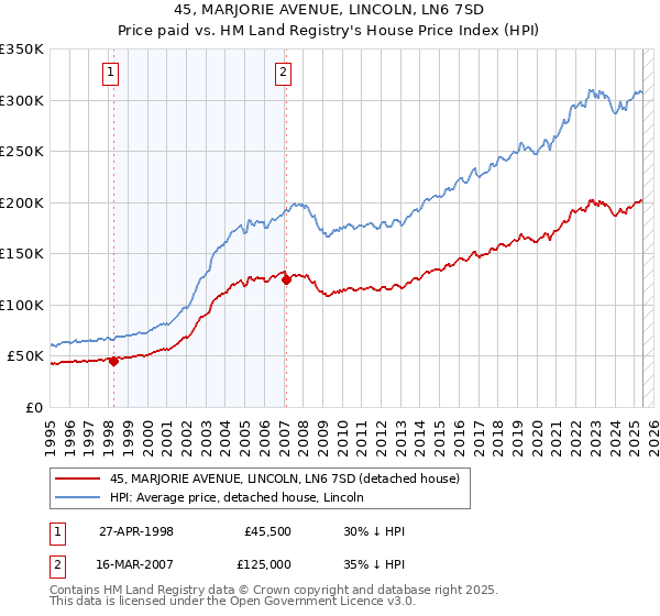 45, MARJORIE AVENUE, LINCOLN, LN6 7SD: Price paid vs HM Land Registry's House Price Index