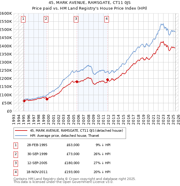 45, MARK AVENUE, RAMSGATE, CT11 0JS: Price paid vs HM Land Registry's House Price Index