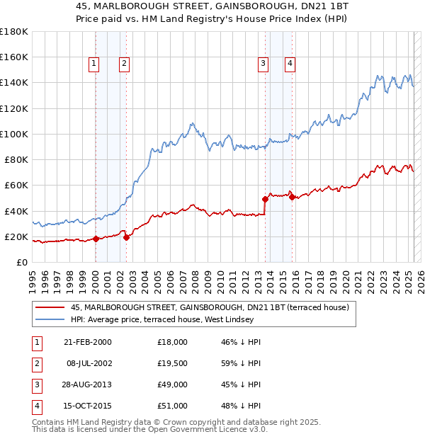 45, MARLBOROUGH STREET, GAINSBOROUGH, DN21 1BT: Price paid vs HM Land Registry's House Price Index