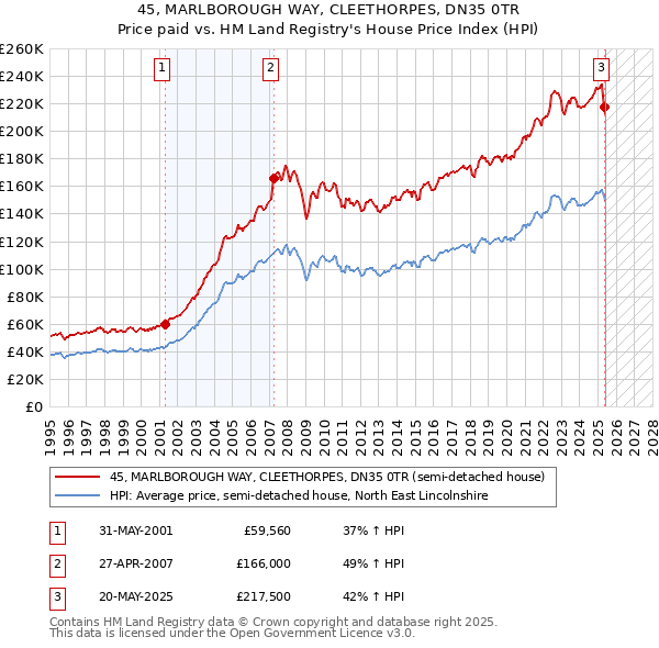 45, MARLBOROUGH WAY, CLEETHORPES, DN35 0TR: Price paid vs HM Land Registry's House Price Index