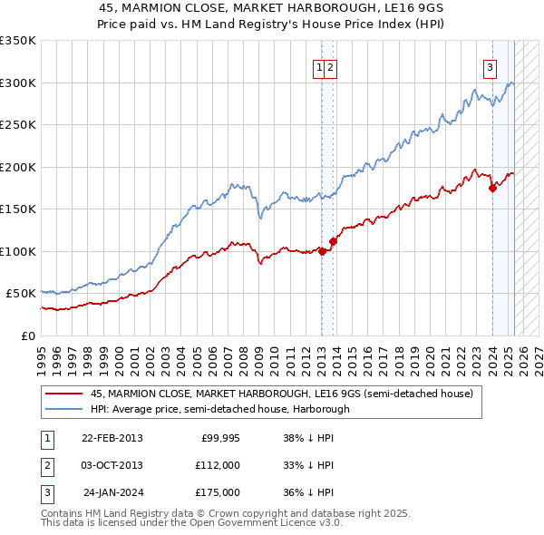 45, MARMION CLOSE, MARKET HARBOROUGH, LE16 9GS: Price paid vs HM Land Registry's House Price Index
