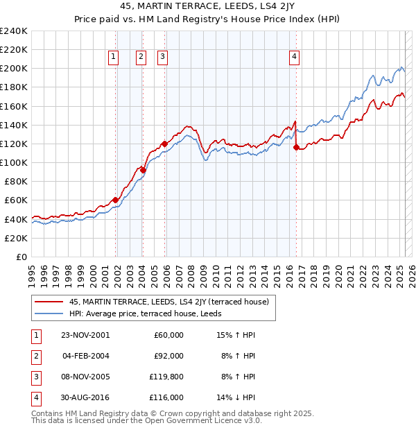 45, MARTIN TERRACE, LEEDS, LS4 2JY: Price paid vs HM Land Registry's House Price Index