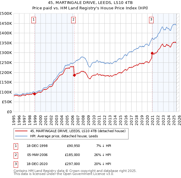 45, MARTINGALE DRIVE, LEEDS, LS10 4TB: Price paid vs HM Land Registry's House Price Index