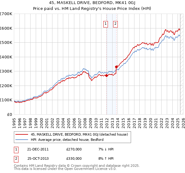 45, MASKELL DRIVE, BEDFORD, MK41 0GJ: Price paid vs HM Land Registry's House Price Index