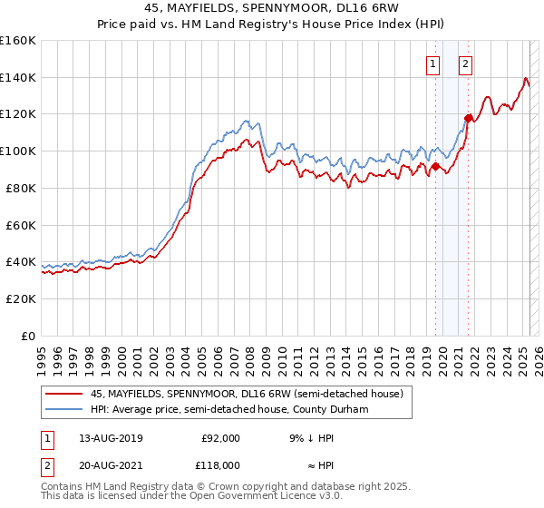45, MAYFIELDS, SPENNYMOOR, DL16 6RW: Price paid vs HM Land Registry's House Price Index