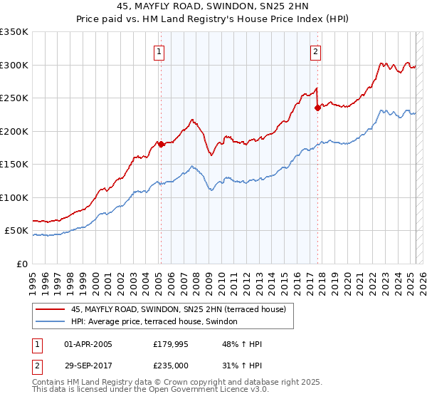45, MAYFLY ROAD, SWINDON, SN25 2HN: Price paid vs HM Land Registry's House Price Index