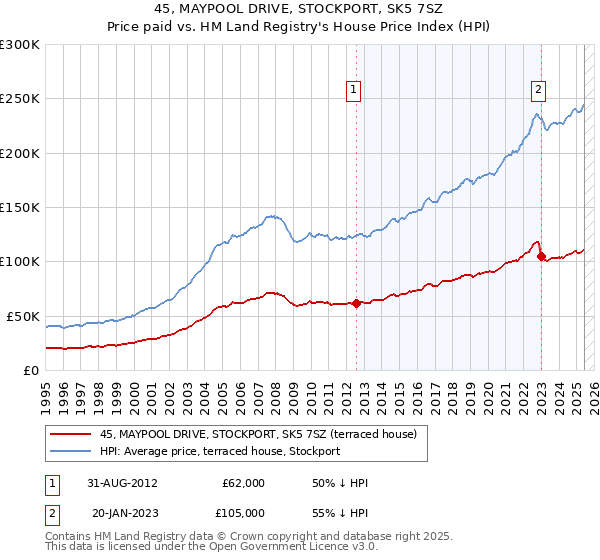 45, MAYPOOL DRIVE, STOCKPORT, SK5 7SZ: Price paid vs HM Land Registry's House Price Index
