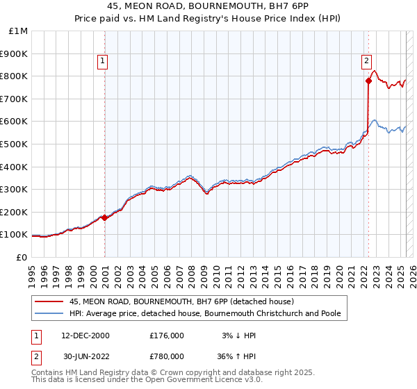 45, MEON ROAD, BOURNEMOUTH, BH7 6PP: Price paid vs HM Land Registry's House Price Index