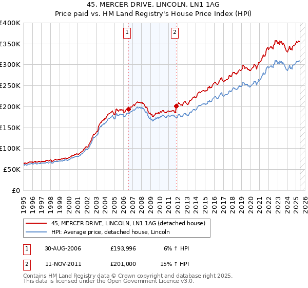45, MERCER DRIVE, LINCOLN, LN1 1AG: Price paid vs HM Land Registry's House Price Index