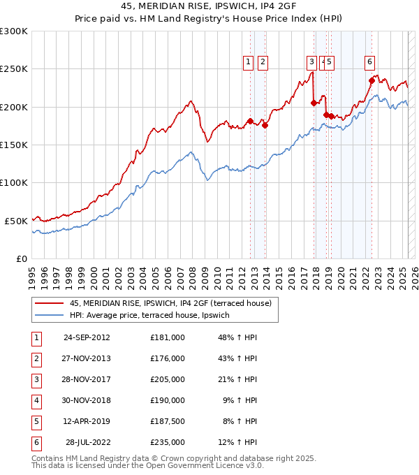 45, MERIDIAN RISE, IPSWICH, IP4 2GF: Price paid vs HM Land Registry's House Price Index