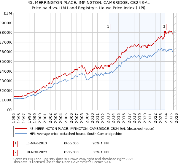 45, MERRINGTON PLACE, IMPINGTON, CAMBRIDGE, CB24 9AL: Price paid vs HM Land Registry's House Price Index