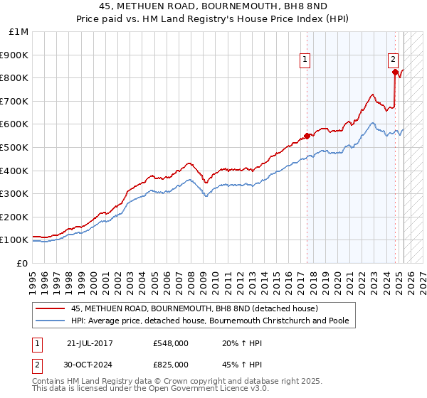 45, METHUEN ROAD, BOURNEMOUTH, BH8 8ND: Price paid vs HM Land Registry's House Price Index