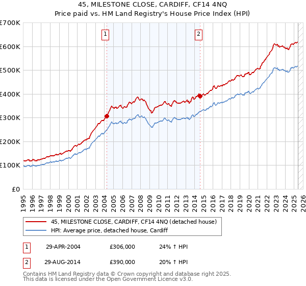 45, MILESTONE CLOSE, CARDIFF, CF14 4NQ: Price paid vs HM Land Registry's House Price Index