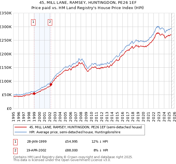 45, MILL LANE, RAMSEY, HUNTINGDON, PE26 1EF: Price paid vs HM Land Registry's House Price Index