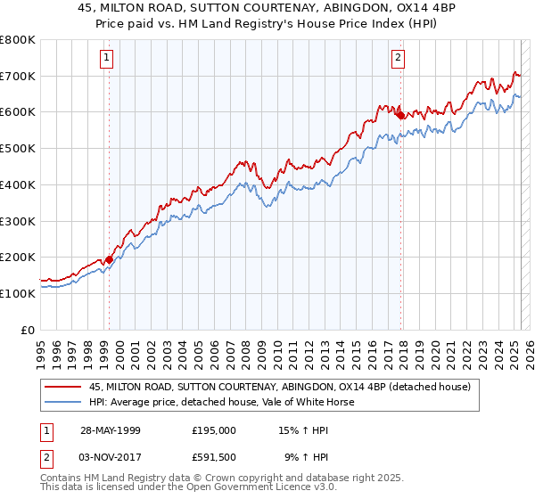 45, MILTON ROAD, SUTTON COURTENAY, ABINGDON, OX14 4BP: Price paid vs HM Land Registry's House Price Index