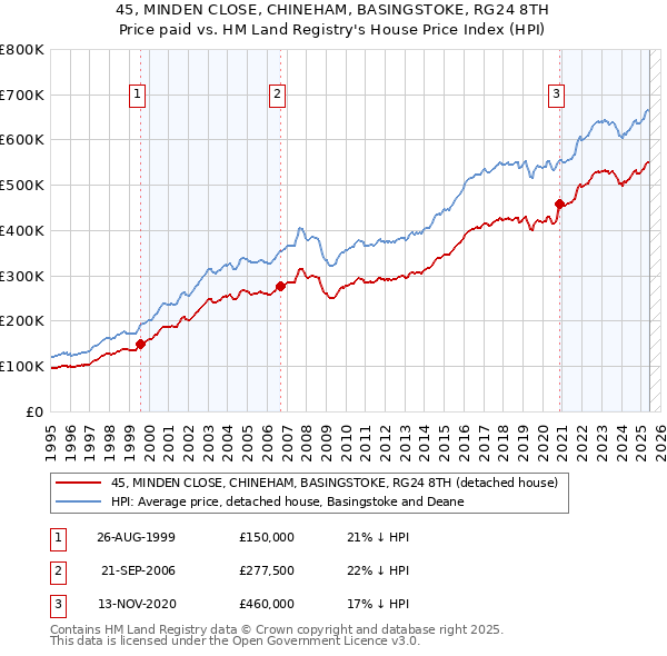 45, MINDEN CLOSE, CHINEHAM, BASINGSTOKE, RG24 8TH: Price paid vs HM Land Registry's House Price Index