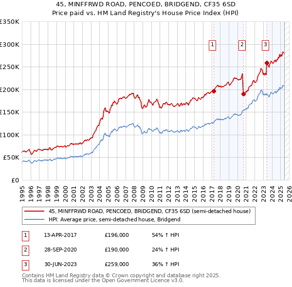 45, MINFFRWD ROAD, PENCOED, BRIDGEND, CF35 6SD: Price paid vs HM Land Registry's House Price Index