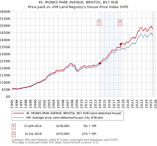 45, MONKS PARK AVENUE, BRISTOL, BS7 0UB: Price paid vs HM Land Registry's House Price Index
