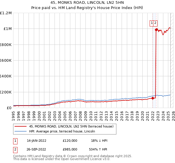 45, MONKS ROAD, LINCOLN, LN2 5HN: Price paid vs HM Land Registry's House Price Index