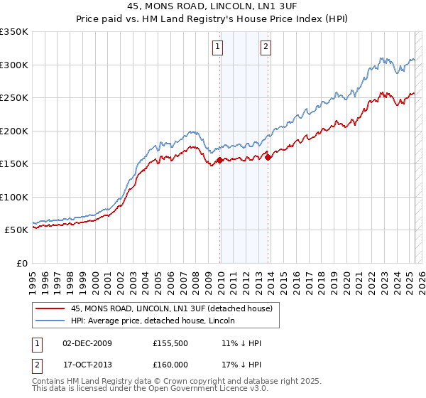45, MONS ROAD, LINCOLN, LN1 3UF: Price paid vs HM Land Registry's House Price Index