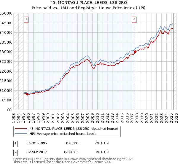 45, MONTAGU PLACE, LEEDS, LS8 2RQ: Price paid vs HM Land Registry's House Price Index