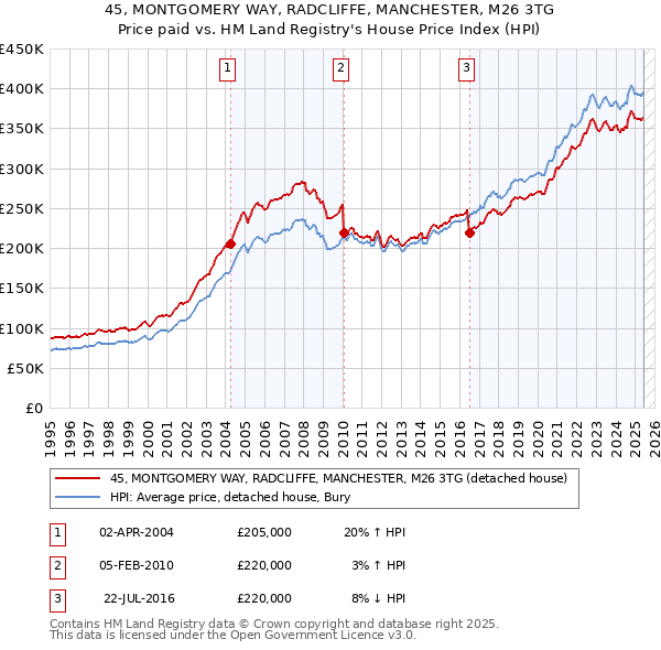 45, MONTGOMERY WAY, RADCLIFFE, MANCHESTER, M26 3TG: Price paid vs HM Land Registry's House Price Index