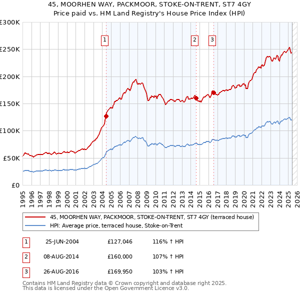 45, MOORHEN WAY, PACKMOOR, STOKE-ON-TRENT, ST7 4GY: Price paid vs HM Land Registry's House Price Index