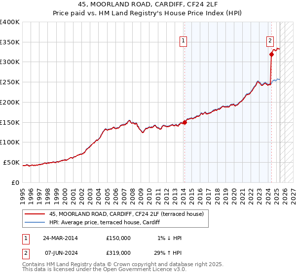 45, MOORLAND ROAD, CARDIFF, CF24 2LF: Price paid vs HM Land Registry's House Price Index