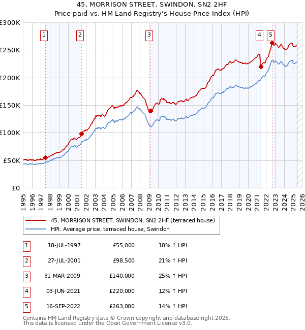 45, MORRISON STREET, SWINDON, SN2 2HF: Price paid vs HM Land Registry's House Price Index