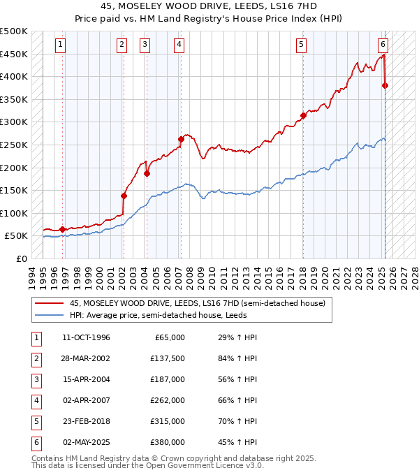 45, MOSELEY WOOD DRIVE, LEEDS, LS16 7HD: Price paid vs HM Land Registry's House Price Index