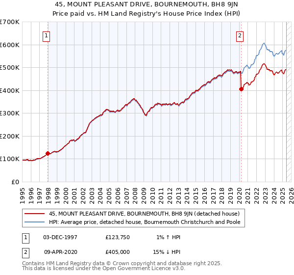45, MOUNT PLEASANT DRIVE, BOURNEMOUTH, BH8 9JN: Price paid vs HM Land Registry's House Price Index
