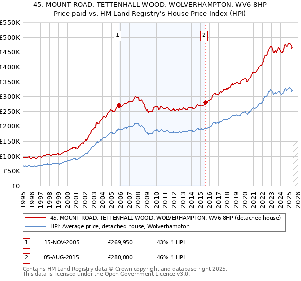 45, MOUNT ROAD, TETTENHALL WOOD, WOLVERHAMPTON, WV6 8HP: Price paid vs HM Land Registry's House Price Index