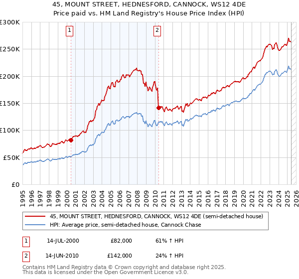 45, MOUNT STREET, HEDNESFORD, CANNOCK, WS12 4DE: Price paid vs HM Land Registry's House Price Index