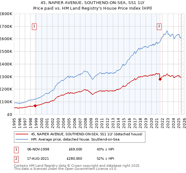 45, NAPIER AVENUE, SOUTHEND-ON-SEA, SS1 1LY: Price paid vs HM Land Registry's House Price Index