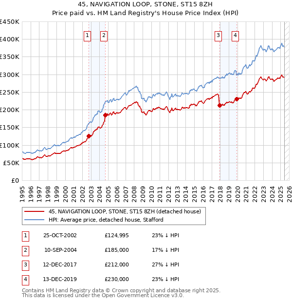 45, NAVIGATION LOOP, STONE, ST15 8ZH: Price paid vs HM Land Registry's House Price Index
