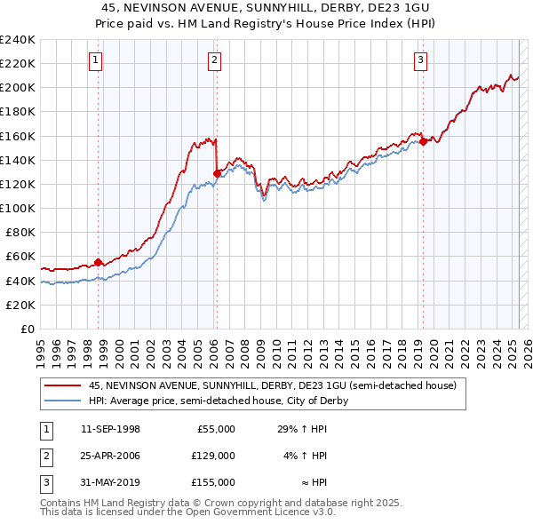 45, NEVINSON AVENUE, SUNNYHILL, DERBY, DE23 1GU: Price paid vs HM Land Registry's House Price Index