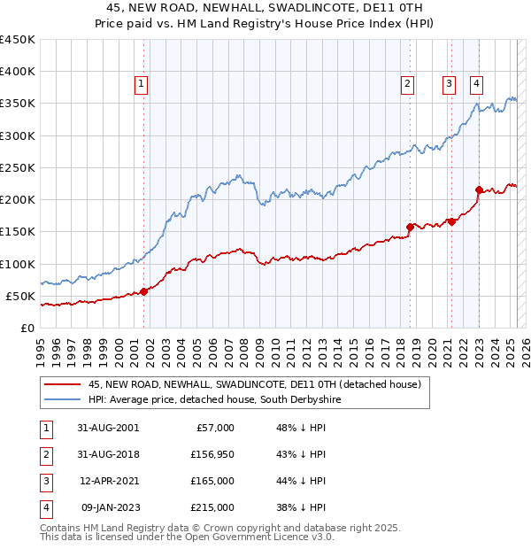 45, NEW ROAD, NEWHALL, SWADLINCOTE, DE11 0TH: Price paid vs HM Land Registry's House Price Index