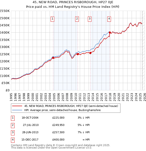 45, NEW ROAD, PRINCES RISBOROUGH, HP27 0JE: Price paid vs HM Land Registry's House Price Index