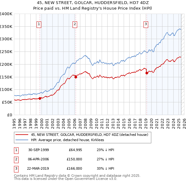 45, NEW STREET, GOLCAR, HUDDERSFIELD, HD7 4DZ: Price paid vs HM Land Registry's House Price Index