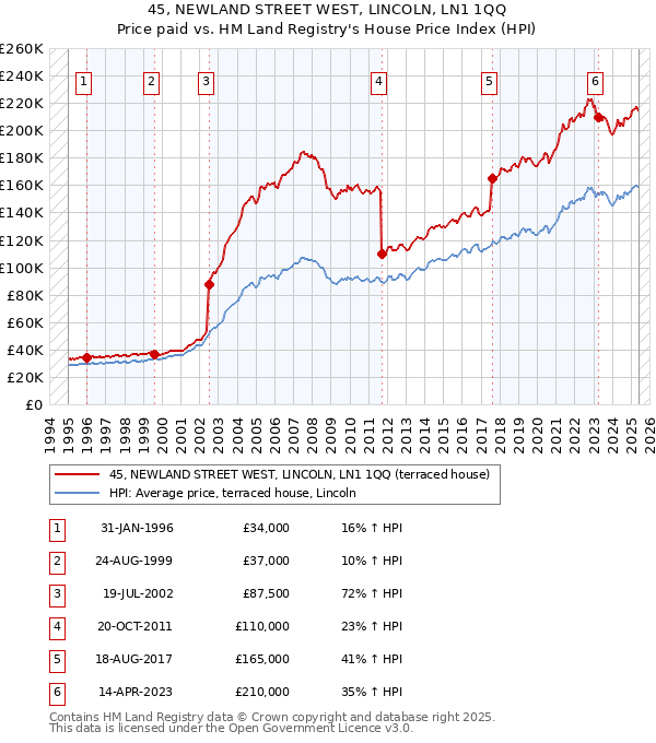 45, NEWLAND STREET WEST, LINCOLN, LN1 1QQ: Price paid vs HM Land Registry's House Price Index