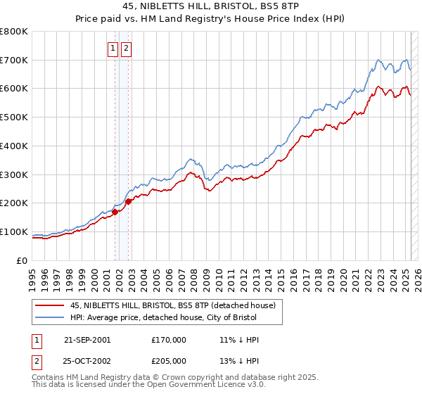 45, NIBLETTS HILL, BRISTOL, BS5 8TP: Price paid vs HM Land Registry's House Price Index