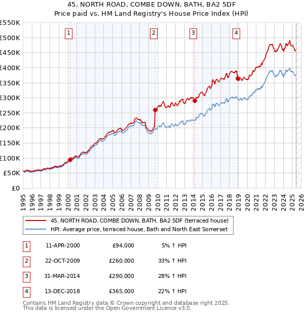 45, NORTH ROAD, COMBE DOWN, BATH, BA2 5DF: Price paid vs HM Land Registry's House Price Index