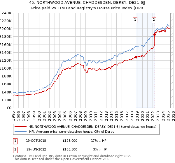 45, NORTHWOOD AVENUE, CHADDESDEN, DERBY, DE21 6JJ: Price paid vs HM Land Registry's House Price Index