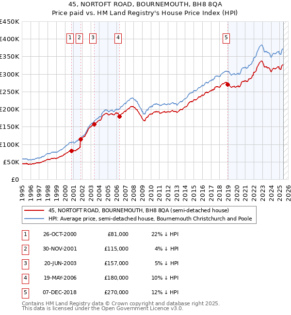 45, NORTOFT ROAD, BOURNEMOUTH, BH8 8QA: Price paid vs HM Land Registry's House Price Index