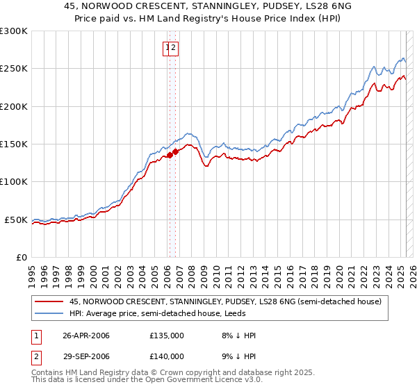 45, NORWOOD CRESCENT, STANNINGLEY, PUDSEY, LS28 6NG: Price paid vs HM Land Registry's House Price Index