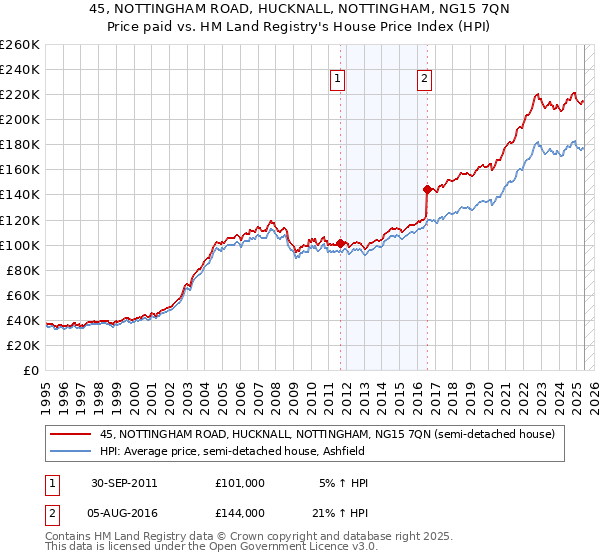45, NOTTINGHAM ROAD, HUCKNALL, NOTTINGHAM, NG15 7QN: Price paid vs HM Land Registry's House Price Index